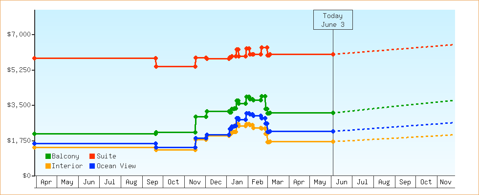 Price Graphs