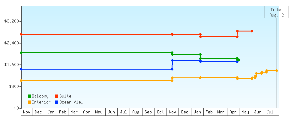 Price Graphs