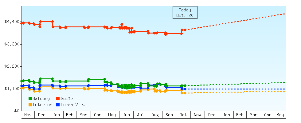 Price Graphs