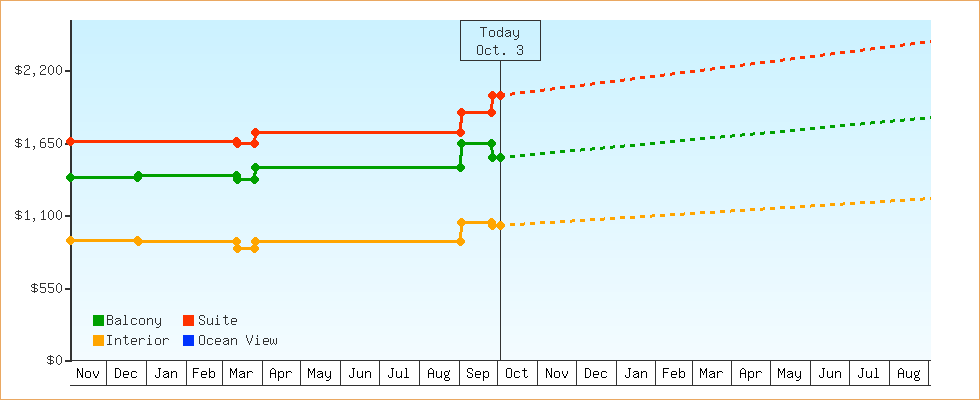 Price Graphs