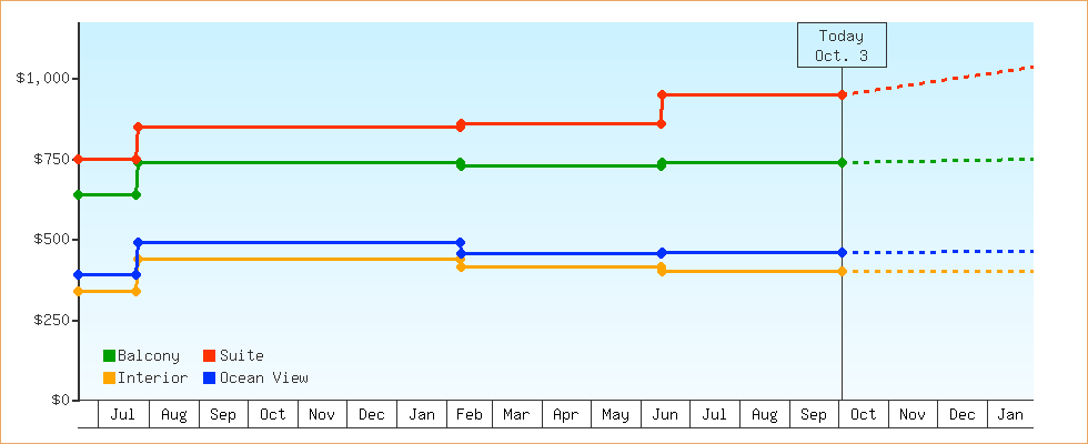 Price Graphs