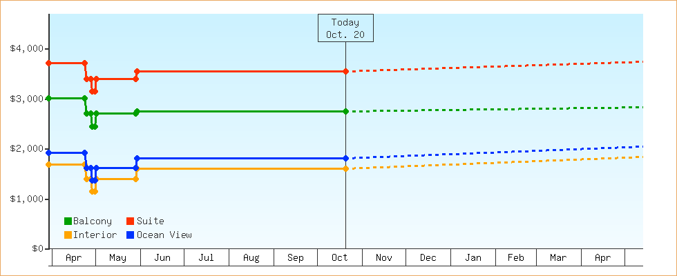 Price Graphs
