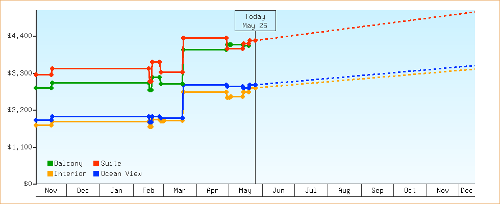 Price Graphs