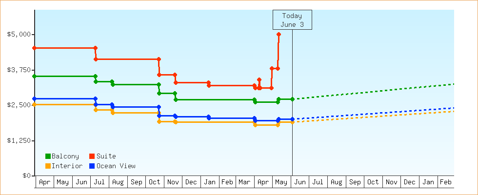 Price Graphs
