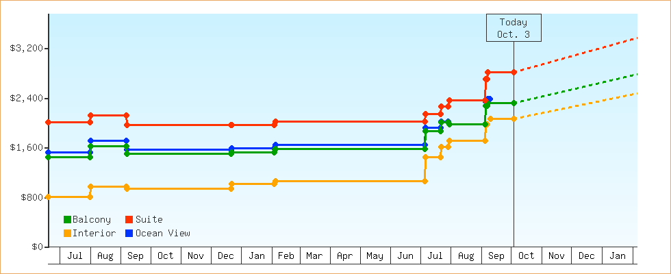 Price Graphs
