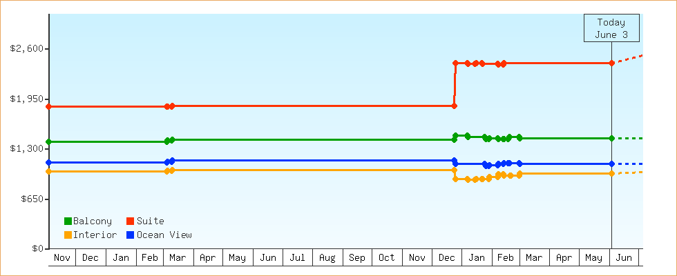 Price Graphs