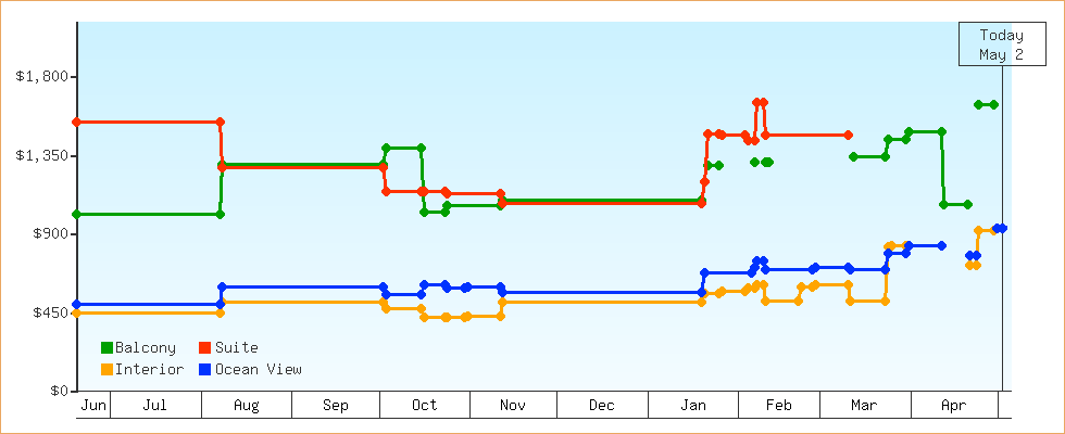 Price Graphs