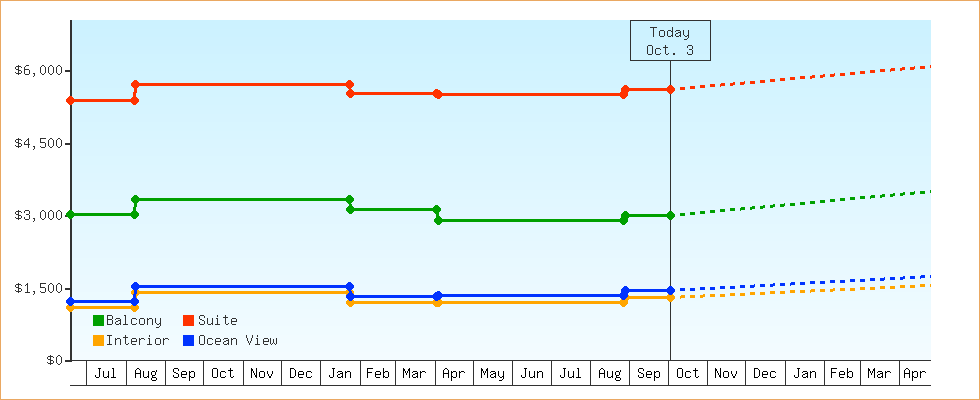 Price Graphs