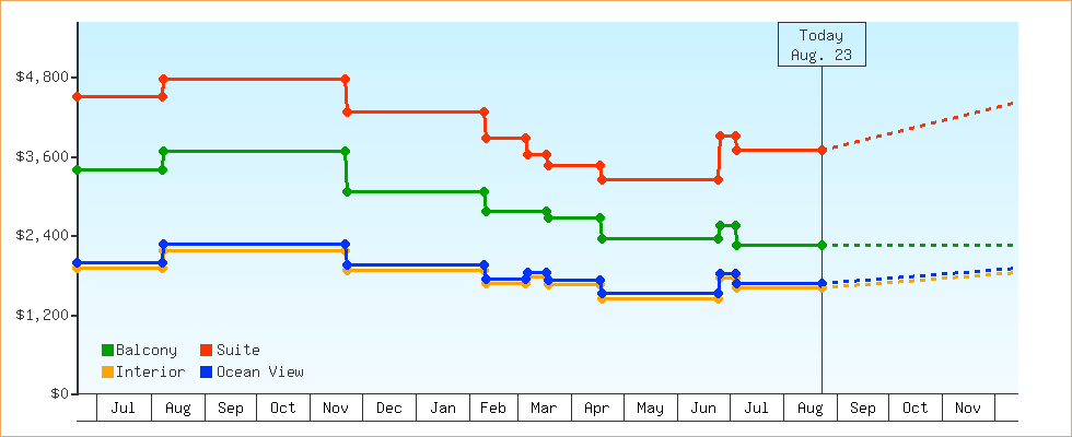 Price Graphs