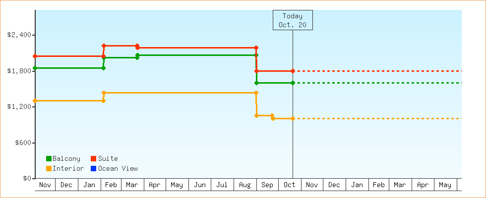 Price Graphs