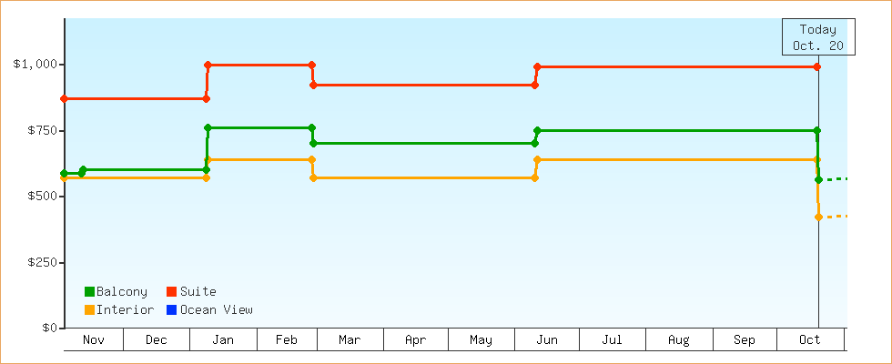 Price Graphs