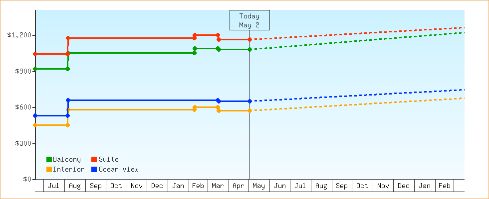 Price Graphs