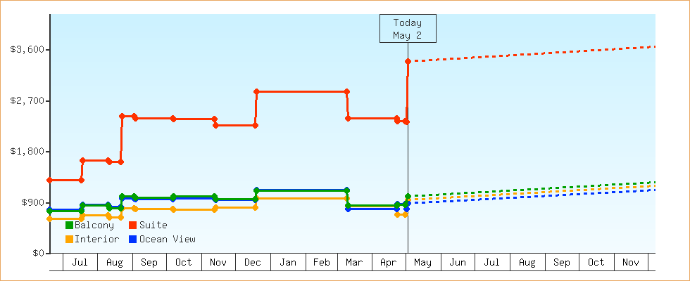 Price Graphs