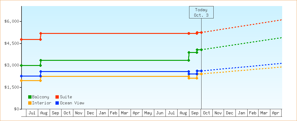 Price Graphs