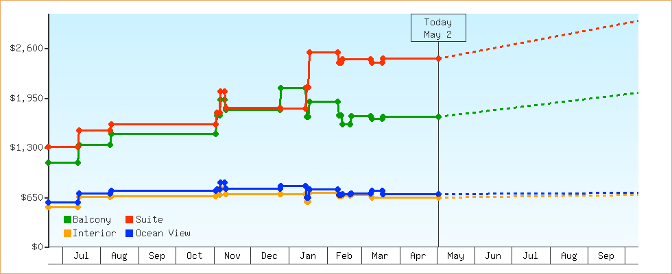 Price Graphs