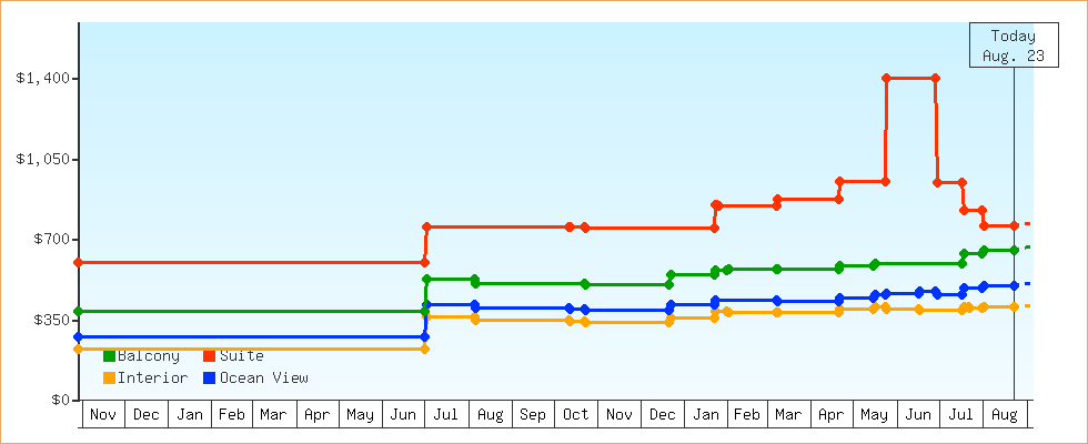 Price Graphs