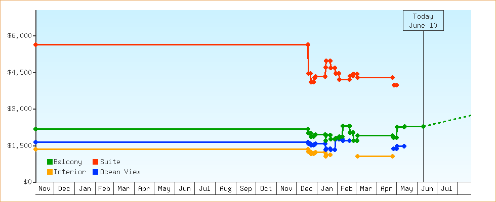 Price Graphs