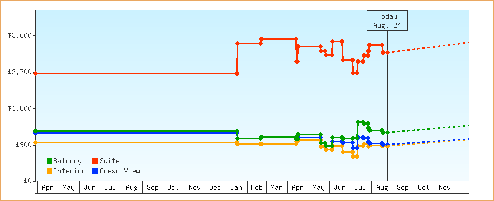 Price Graphs