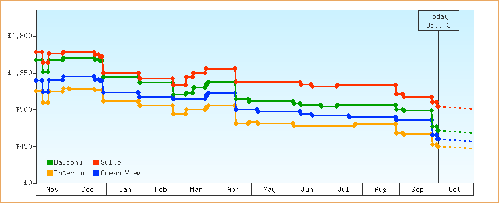 Price Graphs