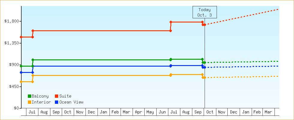 Price Graphs