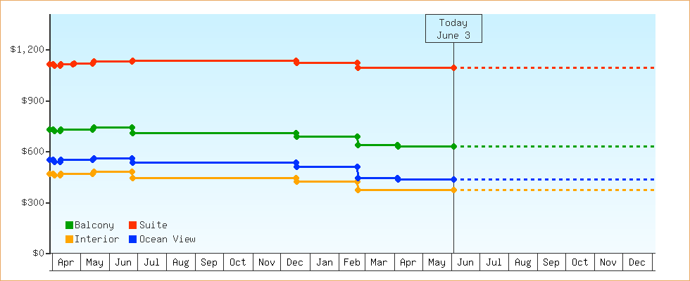Price Graphs