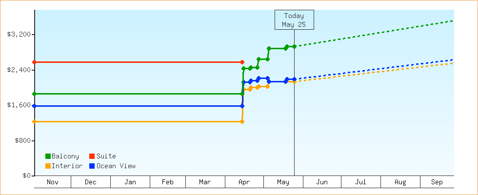 Price Graphs