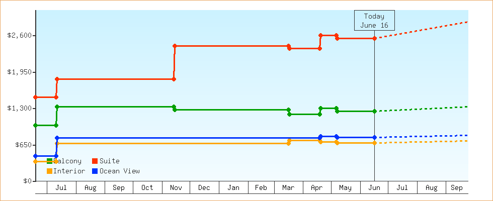 Price Graphs