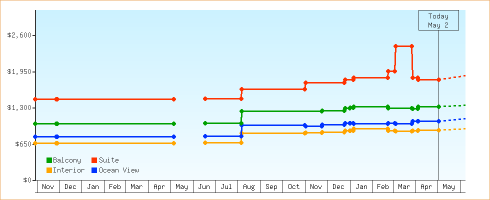 Price Graphs