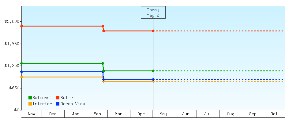 Price Graphs
