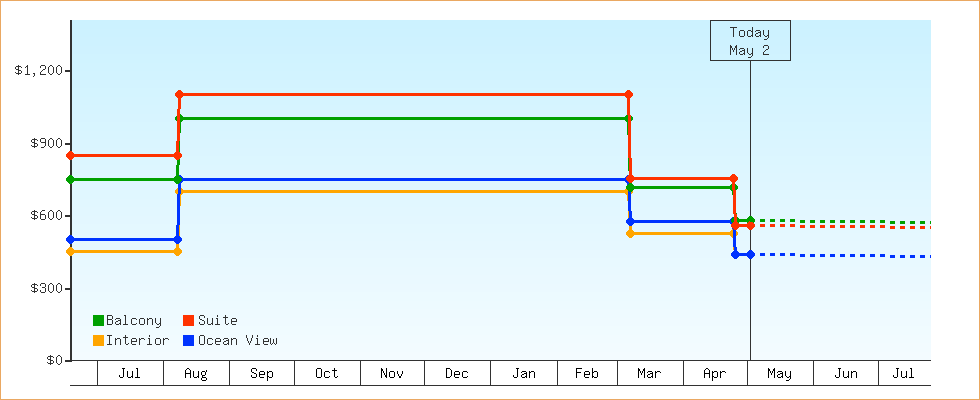 Price Graphs