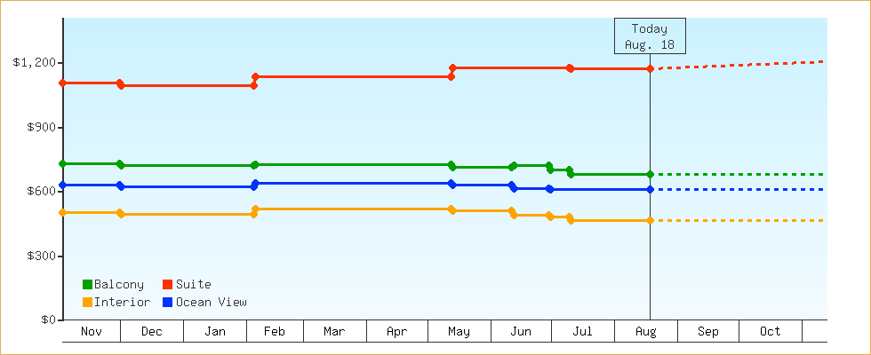 Price Graphs