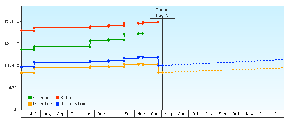 Price Graphs