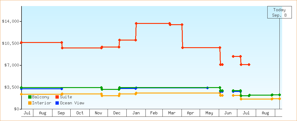 Price Graphs