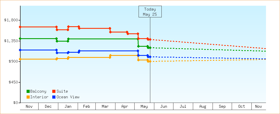 Price Graphs