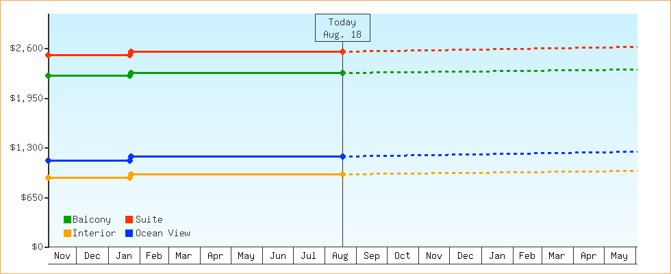 Price Graphs