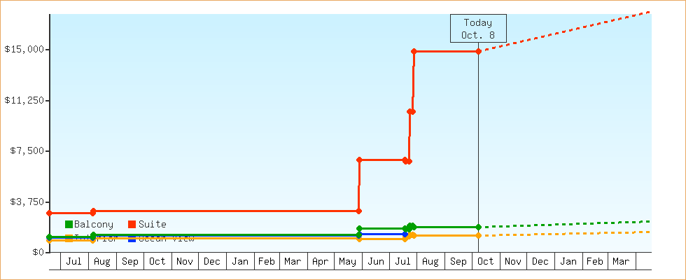 Price Graphs