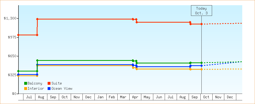 Price Graphs