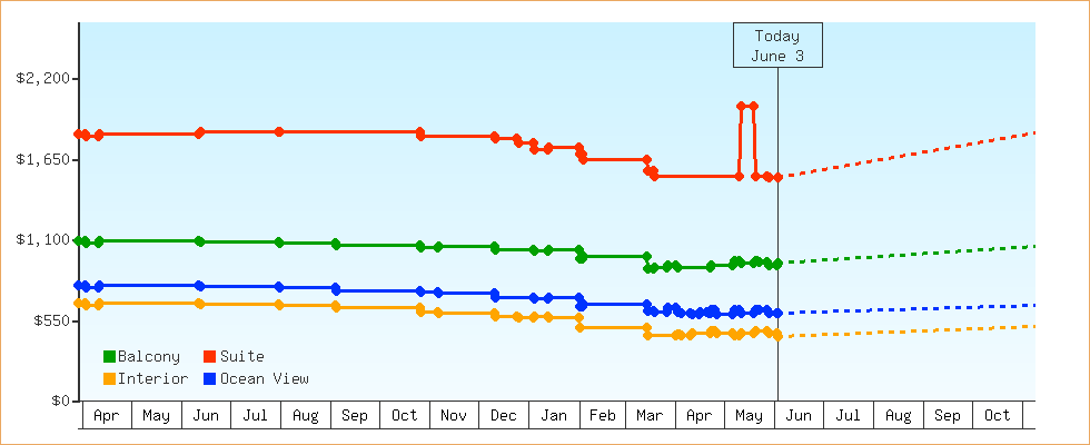 Price Graphs