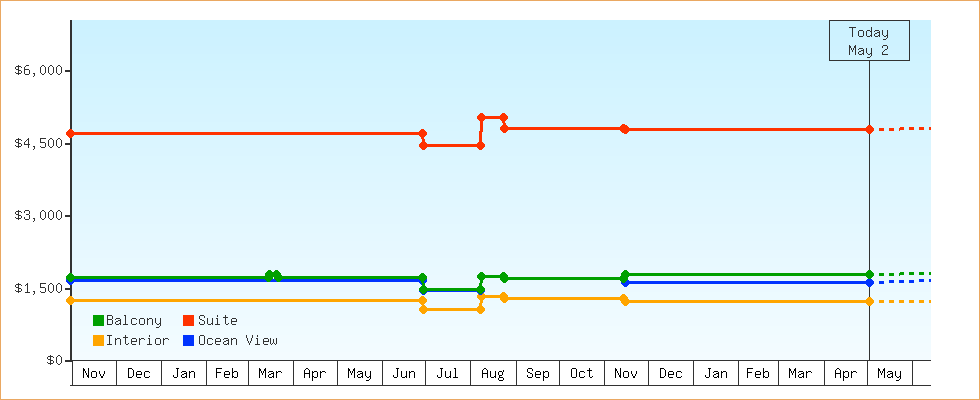 Price Graphs