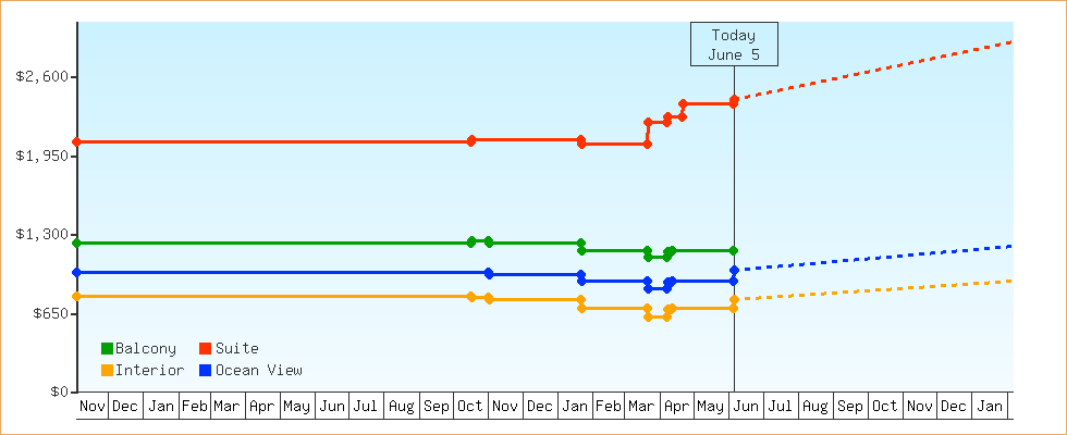 Price Graphs