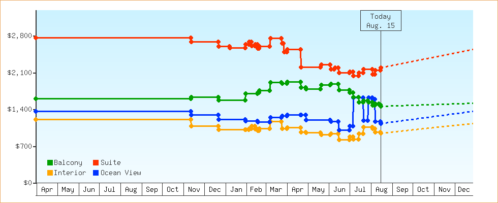 Price Graphs