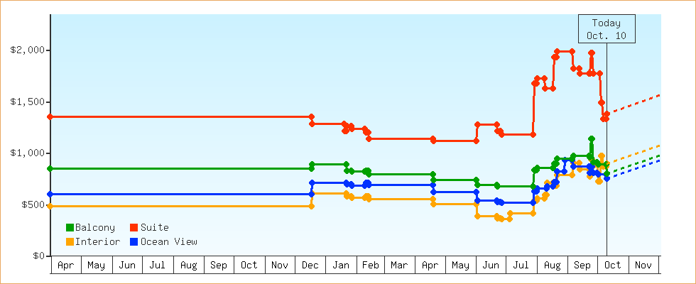Price Graphs