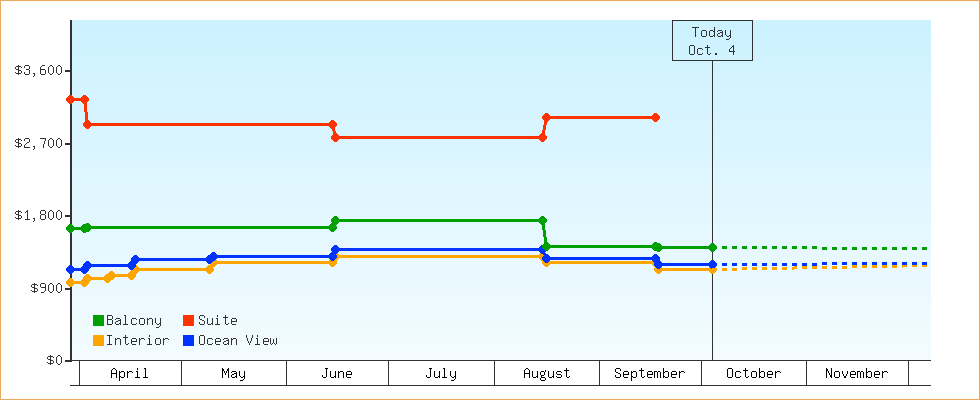 Price Graphs
