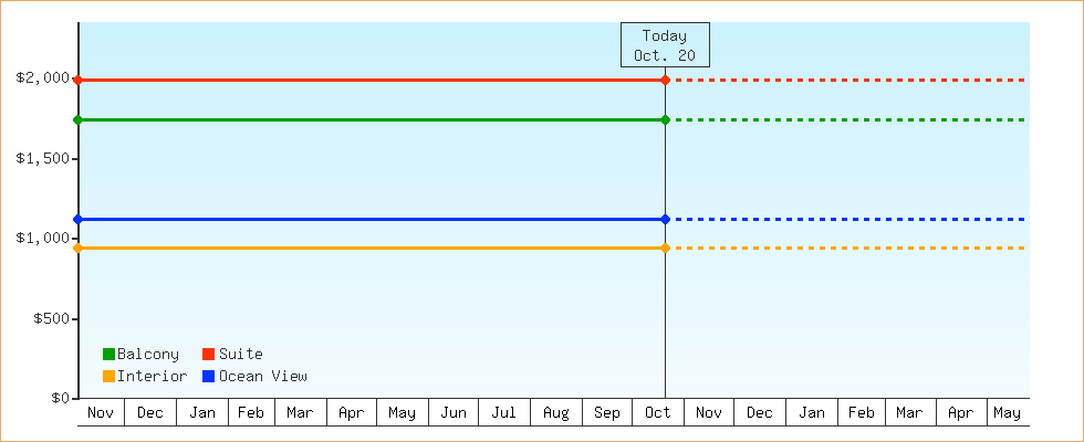 Price Graphs