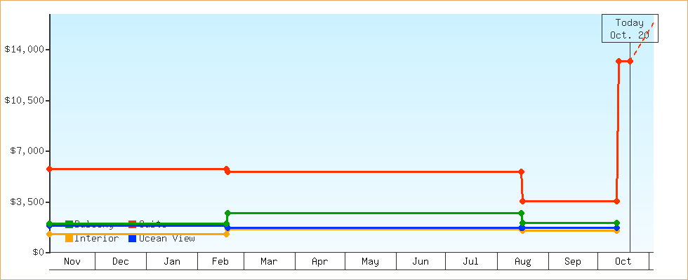 Price Graphs