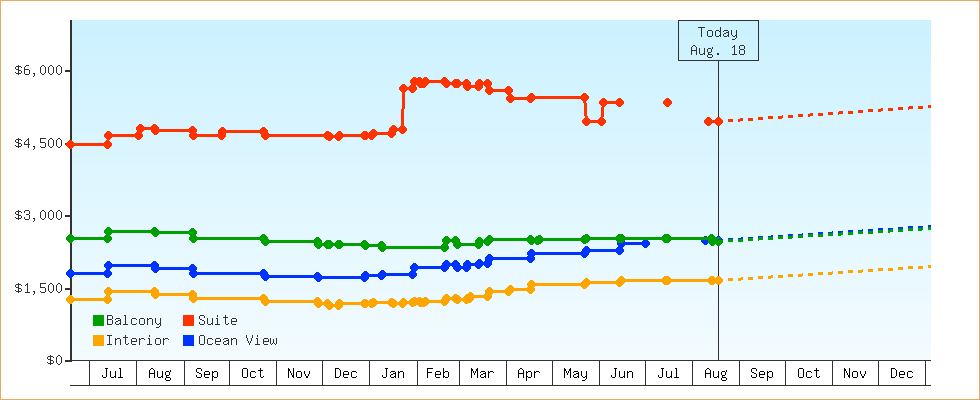 Price Graphs