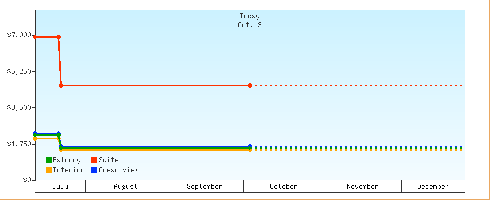 Price Graphs