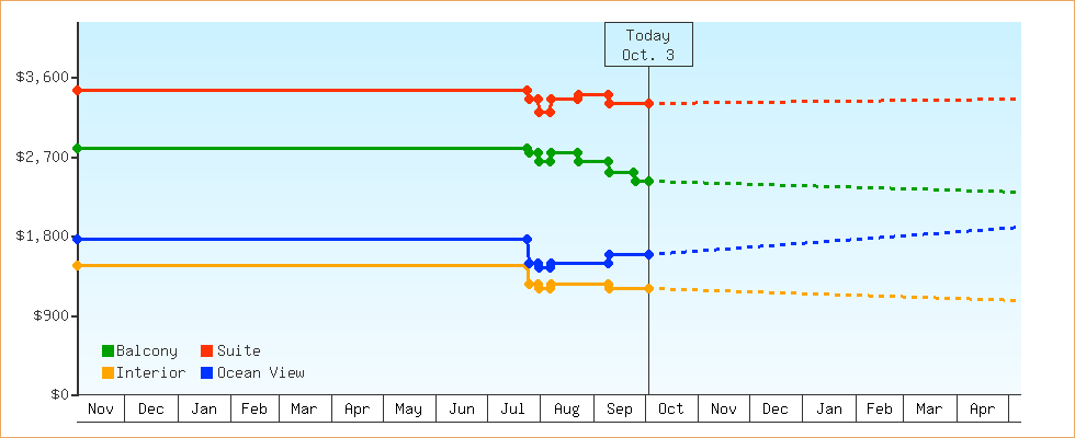 Price Graphs