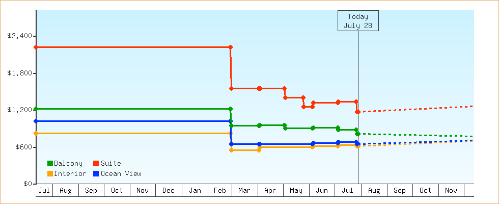 Price Graphs