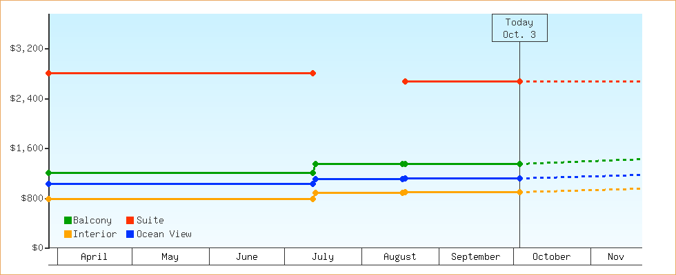 Price Graphs